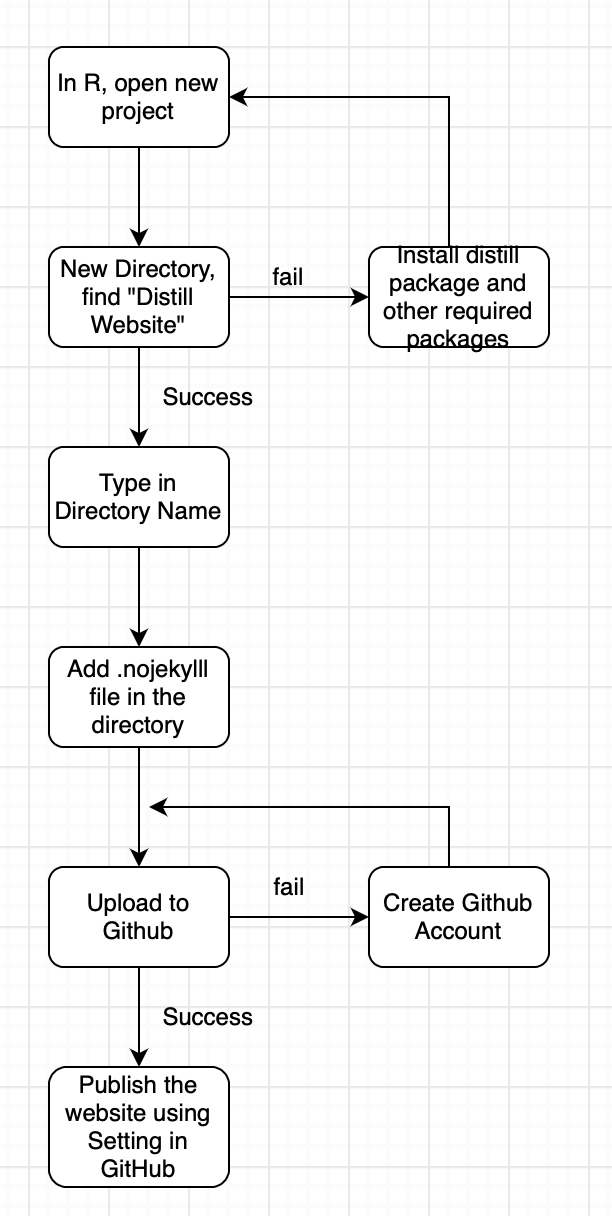 Flowchart for creating website