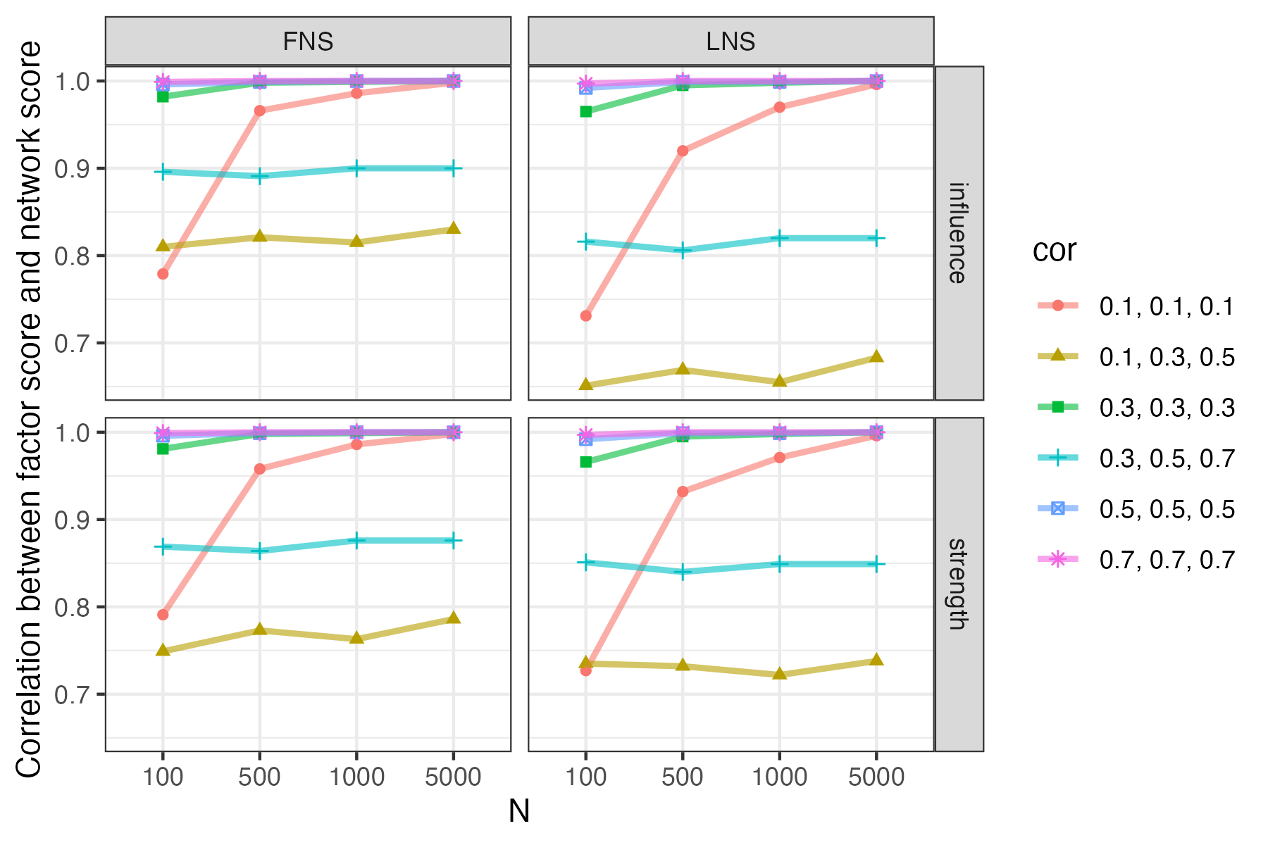 Correlation between factor scores and network scores