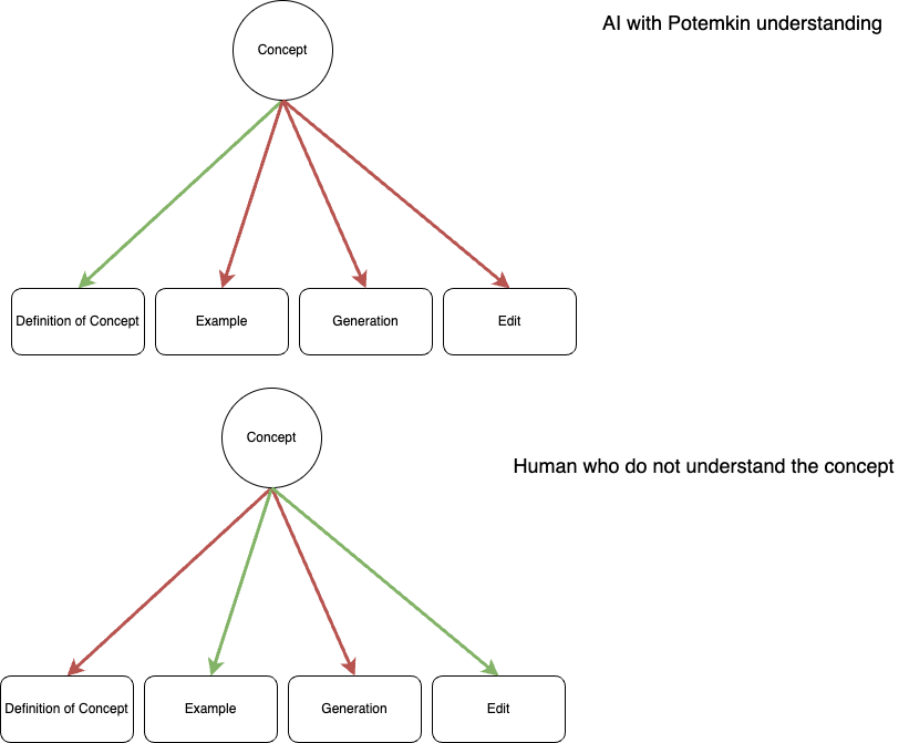 Keynote indicator for AI potemkins and Human misconceptions