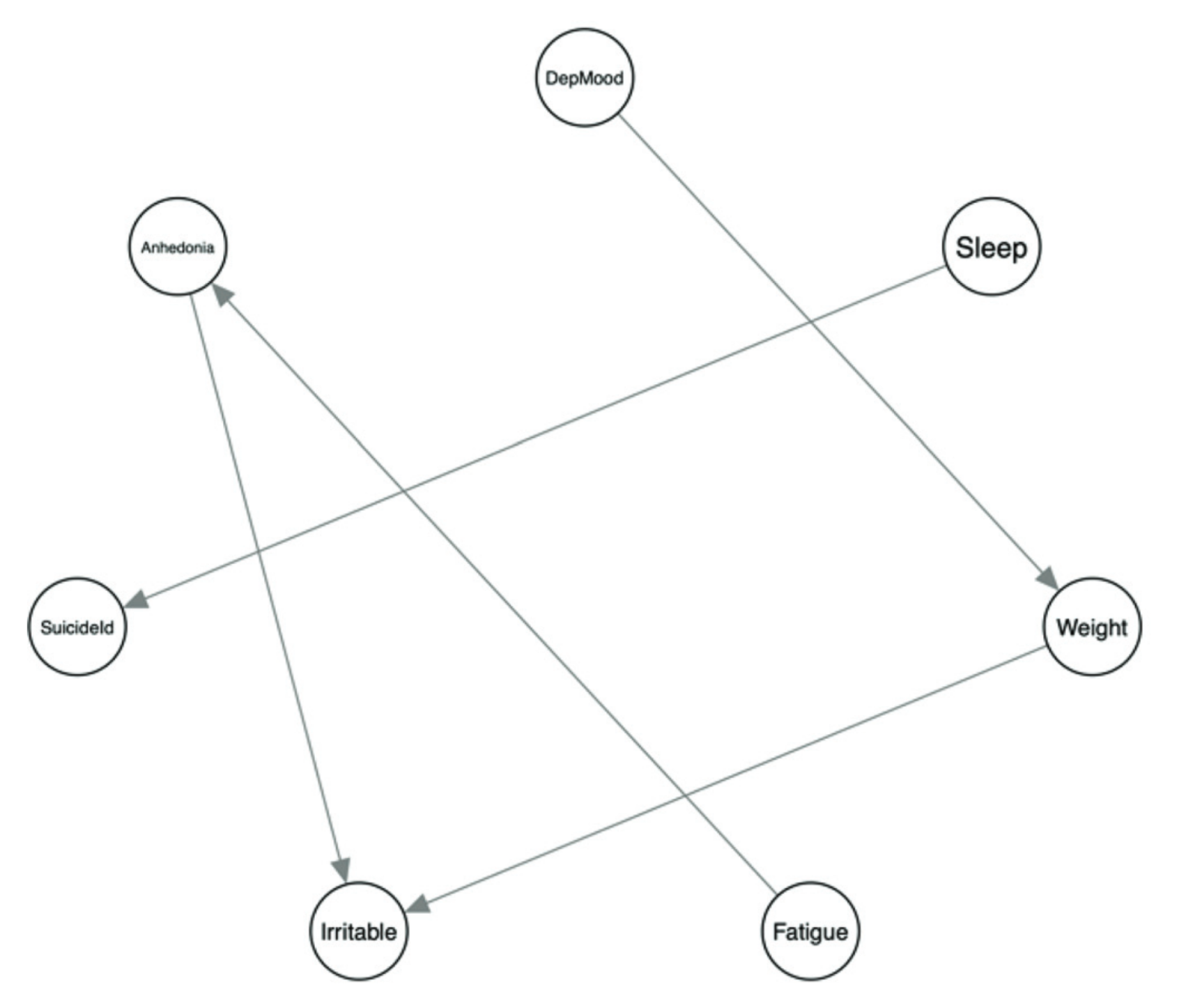 Bayesian Network (Briganti et al., 2023)