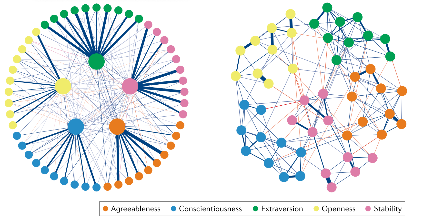Factor Analysis and Psychological Network (Borsboom et al., 2021)