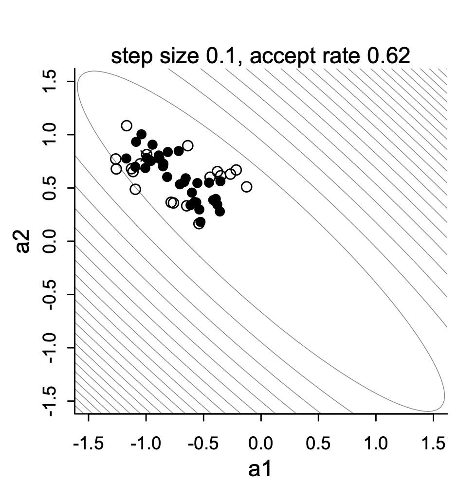 Metropolis chains under high correlations