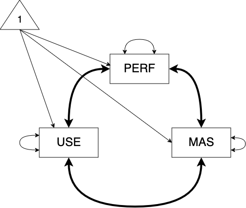 Model 1: Diagram of correlation model with perf, use, and mas