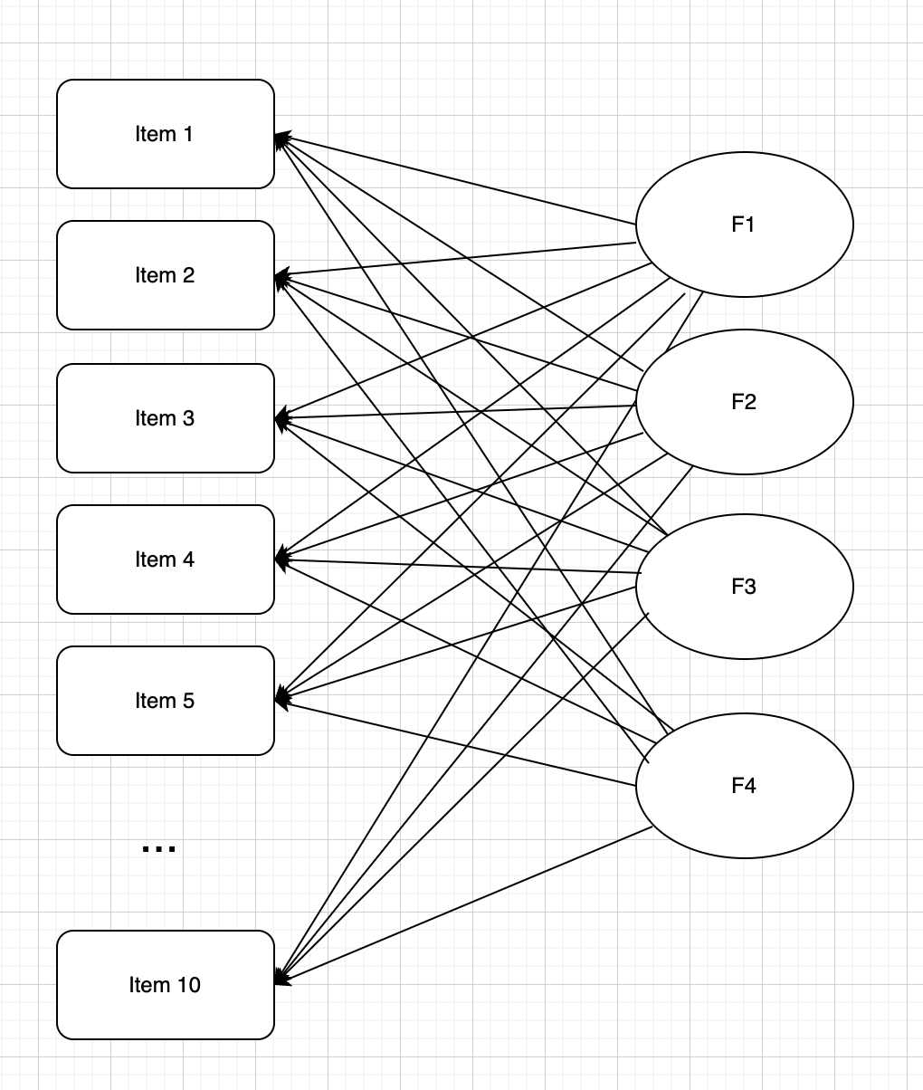 Latent factors are common factors of observed variables