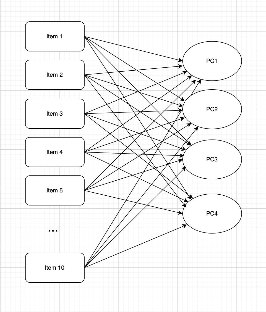 PC: Principal components; Item: Observed variables