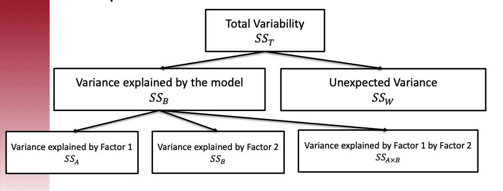 Sources of variability: Total variance can be decomposed into between-group and within-group variance