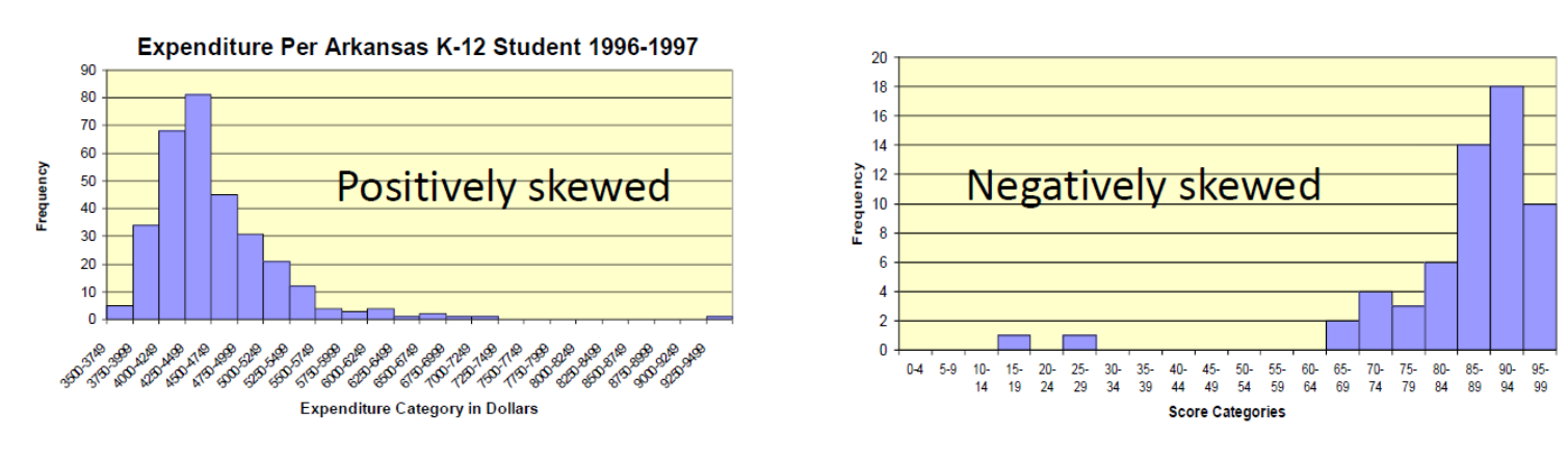 Examples of positive and negative skewness in distributions