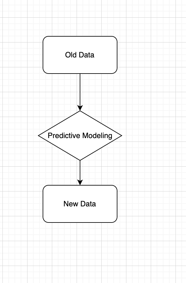 Example of predictive statistics workflow