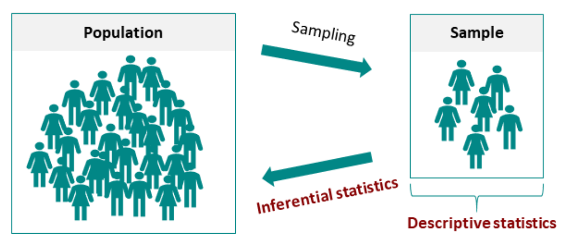 The relationship between population, sample, and inference