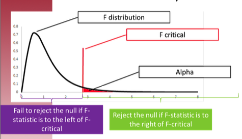F-distribution showing rejection regions for different alpha levels