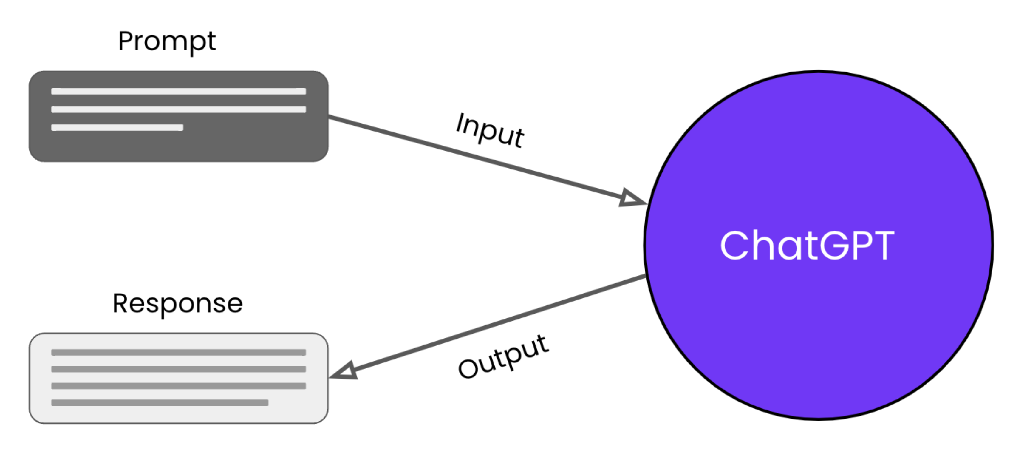 ChatGPT uses predictive statistics for text generation