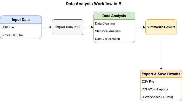 Data Analysis Workflow in R